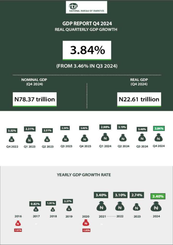 'Nigeria's GDP grew by 3.84% (year-on-year) in real terms in the fourth quarter of 2024' - NBS