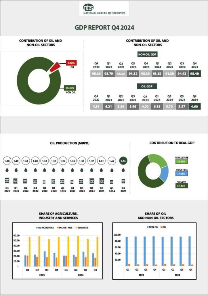 'Nigeria's GDP grew by 3.84% (year-on-year) in real terms in the fourth quarter of 2024' - NBS