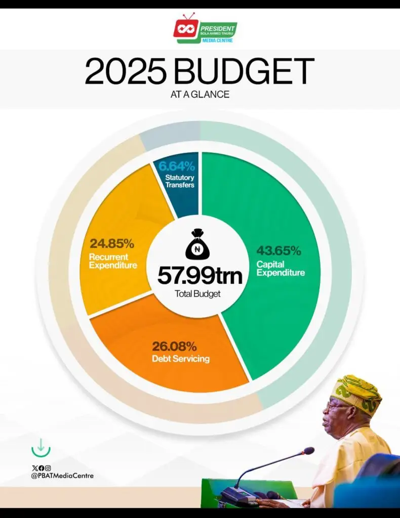 2025 Budget of Restoration: Breakdown of recently passed budget by NASS - 'Capital Expenditure makes up 43.65% at N23.9trn'