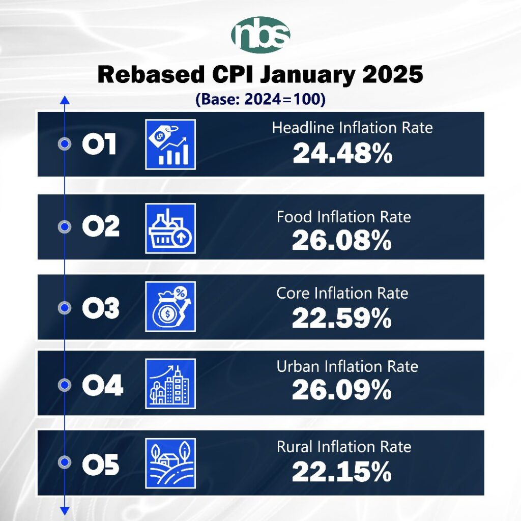 NBS releases rebased CPI