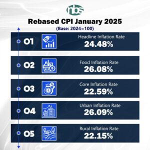 NBS releases rebased CPI - 'Food Inflation rate stood at 26.08%'