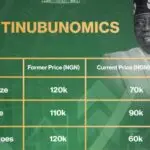 Prices of major foodstuffs are dropping due to Tinubunomics positive impact