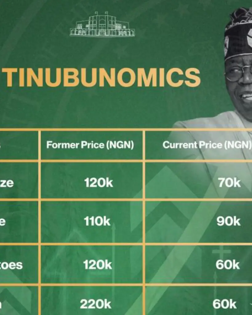 Prices of major foodstuffs are dropping due to Tinubunomics positive impact