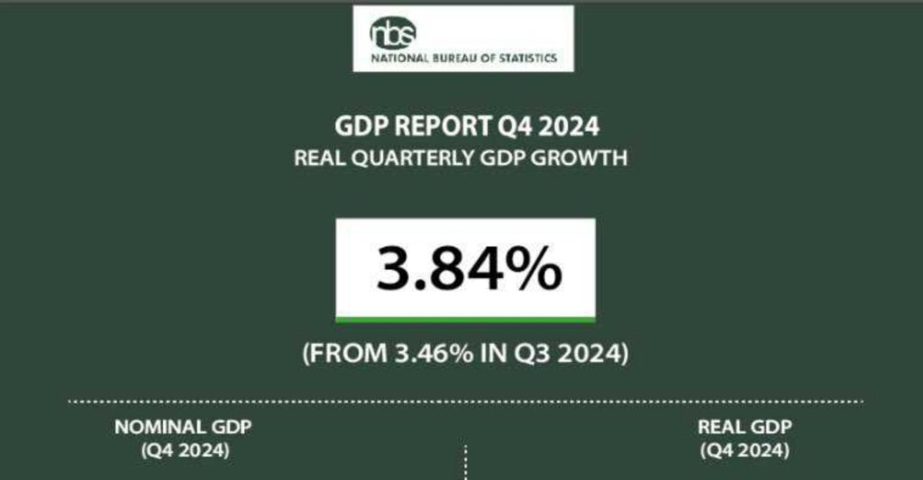 'Nigeria's GDP grew by 3.84% (year-on-year) in real terms in the fourth quarter of 2024' - NBS