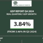 'Nigeria's GDP grew by 3.84% (year-on-year) in real terms in the fourth quarter of 2024' - NBS