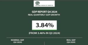 'Nigeria's GDP grew by 3.84% (year-on-year) in real terms in the fourth quarter of 2024' - NBS