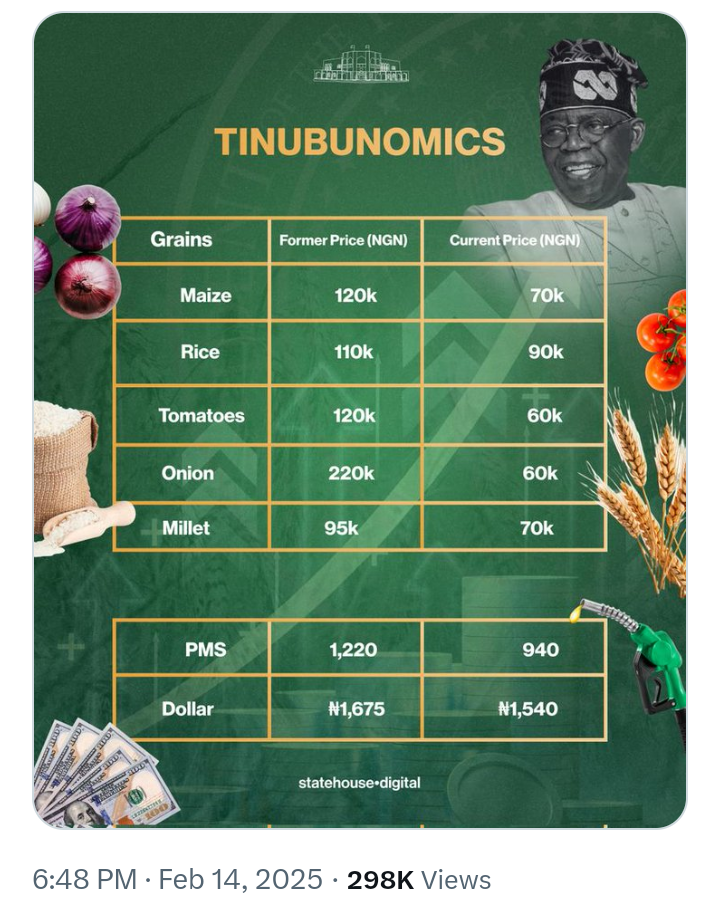 Prices of major foodstuffs are dropping due to Tinubunomics positive impact