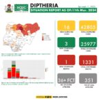 Diphtheria In Nigeria: Situation Repot Week 11 – ‘42,805 total suspected cases, 1 new death’ – NCDC