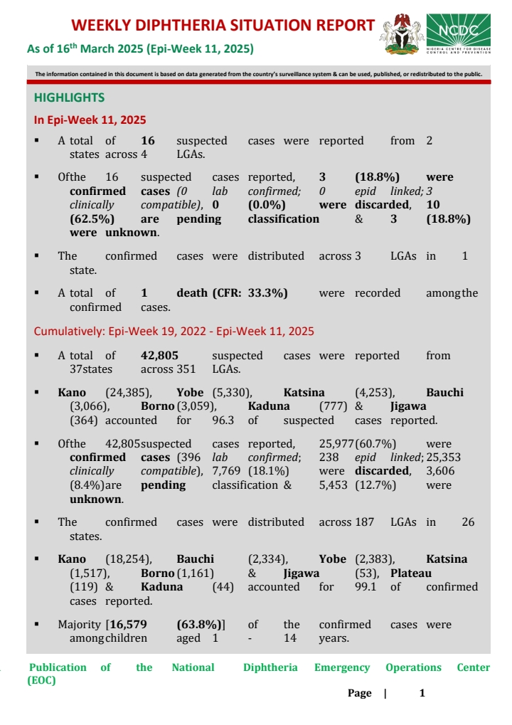 Diphtheria In Nigeria: Situation Repot Week 11 - '42,805 total suspected cases, 1 new death' - NCDC