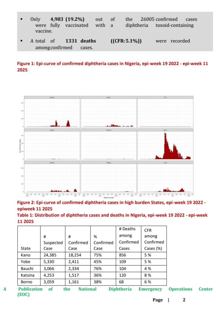 Diphtheria In Nigeria: Situation Repot Week 11 - '42,805 total suspected cases, 1 new death' - NCDC