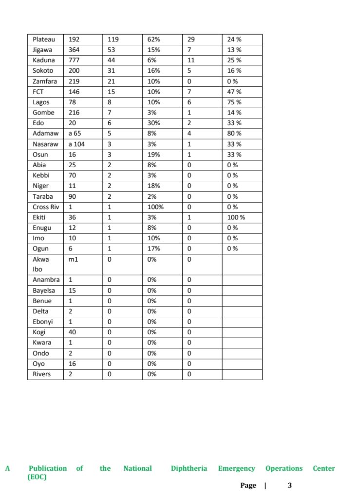 Diphtheria In Nigeria: Situation Repot Week 11 - '42,805 total suspected cases, 1 new death' - NCDC