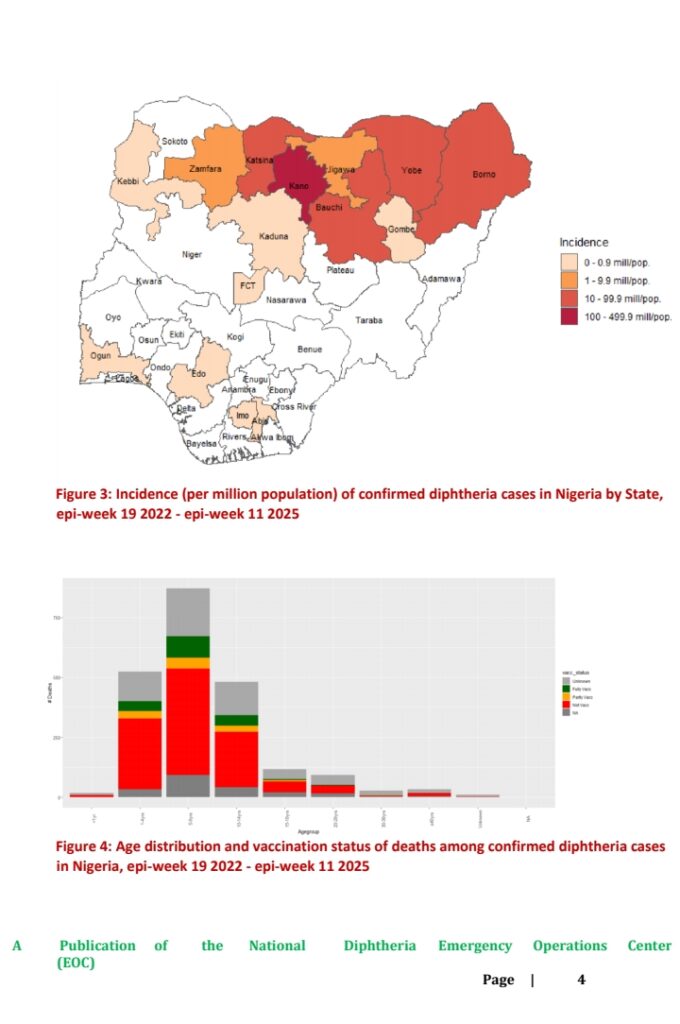 Diphtheria In Nigeria: Situation Repot Week 11 - '42,805 total suspected cases, 1 new death' - NCDC