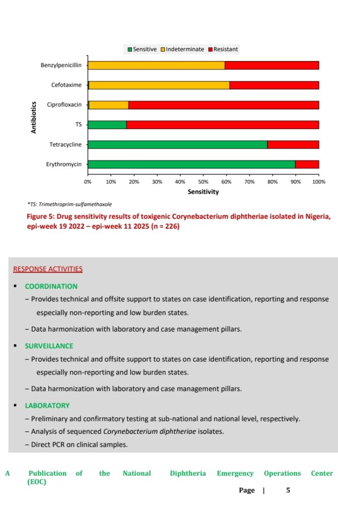 Diphtheria In Nigeria: Situation Repot Week 11 - '42,805 total suspected cases, 1 new death' - NCDC