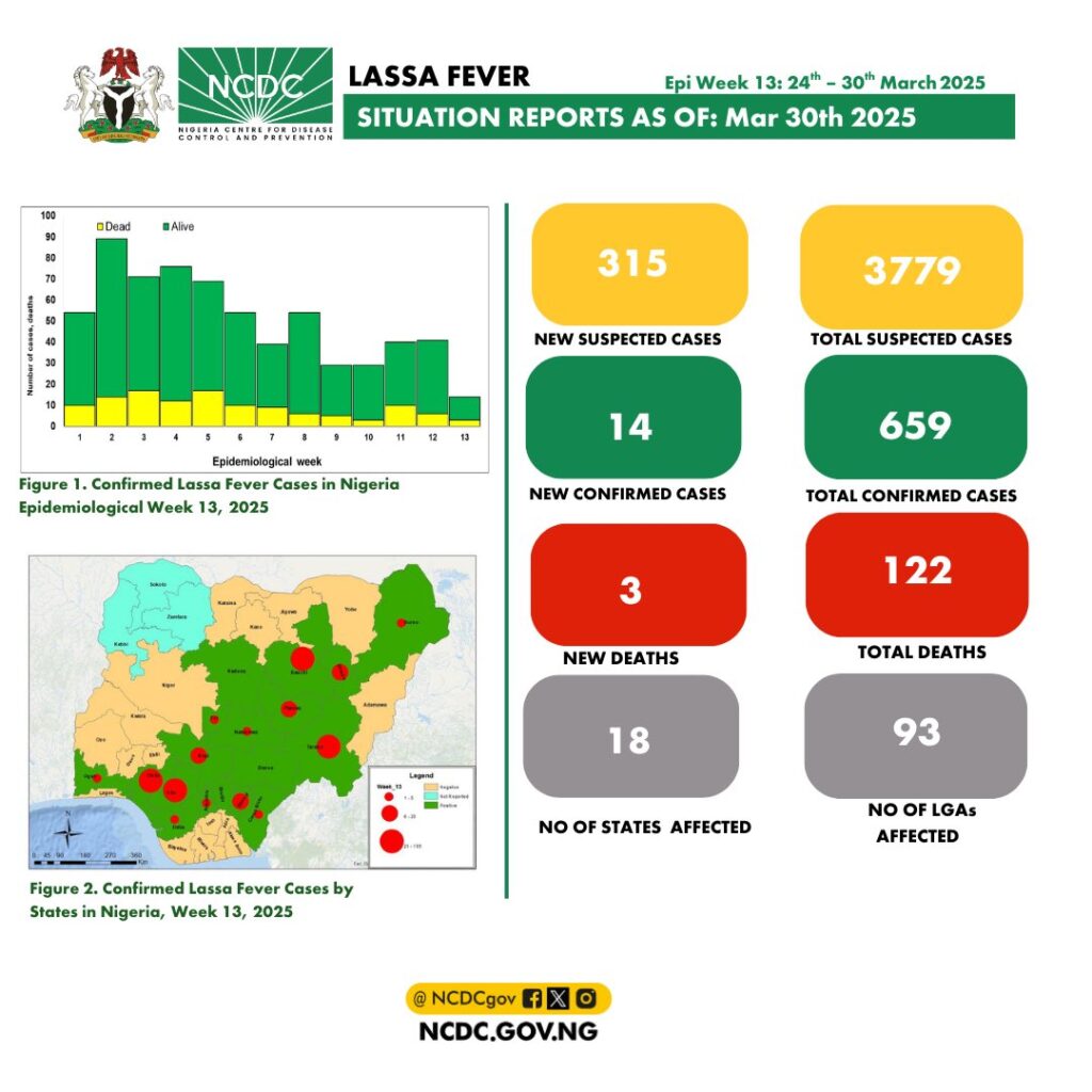 Lassa Fever: Week 13 Situation Report – ’14 deaths reported across 34 states’