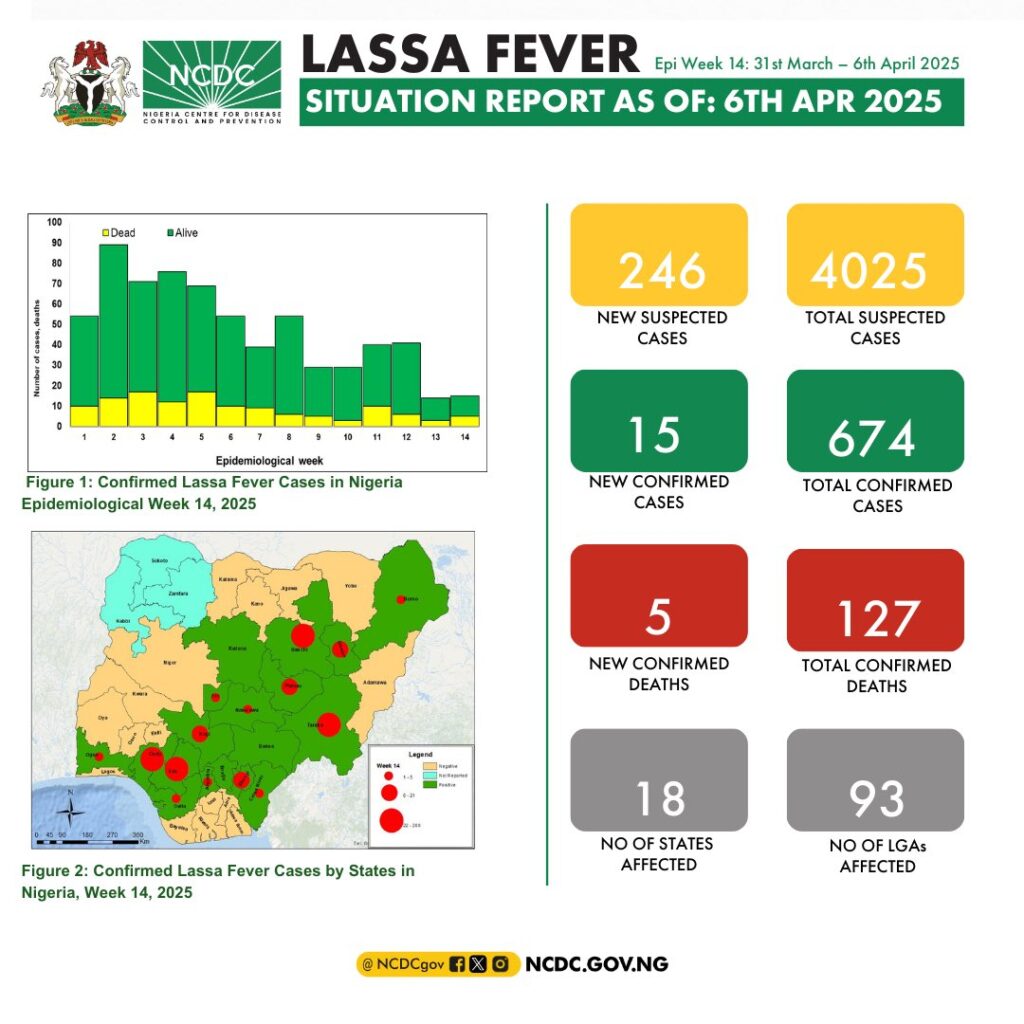 Lassa Fever: Week 14 Situation Report – ’15 new confirmed cases, 5 new deaths’ – NCDC