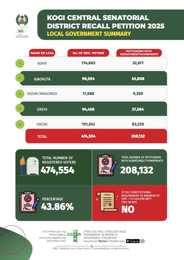 Akpabio V Natasha - 'Outcome of the review of signatures/thumbprints of the petitioners for the recall of the Senator representing Kogi Central'