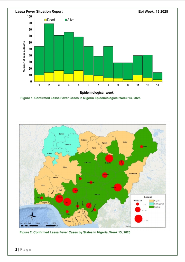 Lassa Fever: Week 13 Situation Report - '14 deaths reported across 34 states'