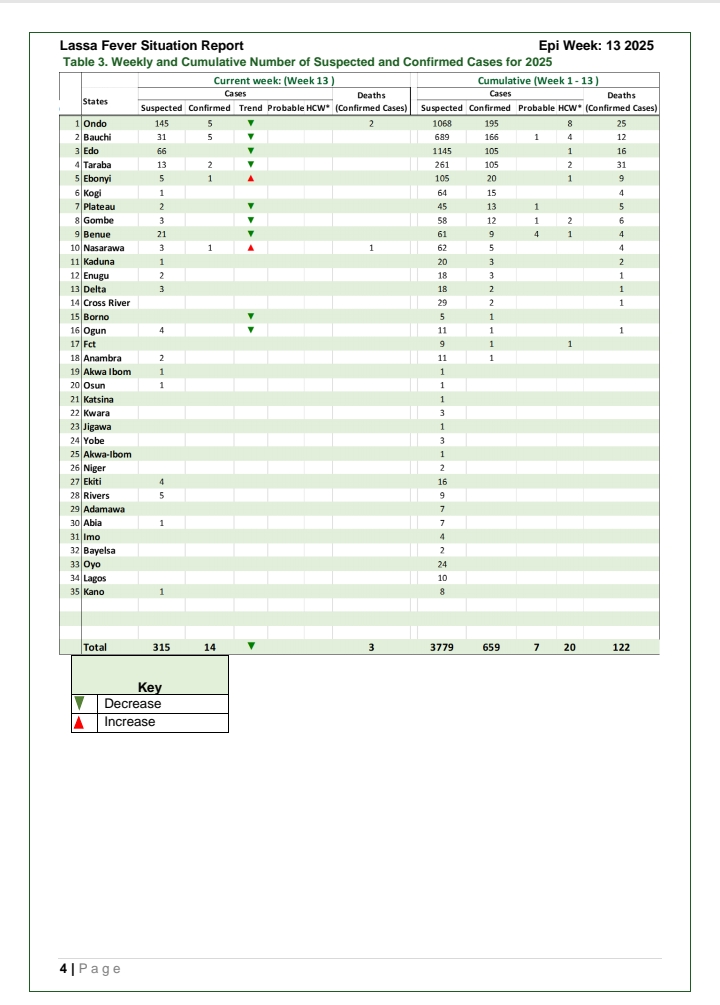 Lassa Fever: Week 13 Situation Report - '14 deaths reported across 34 states'