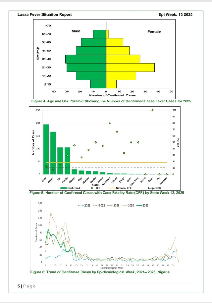 Lassa Fever: Week 13 Situation Report - '14 deaths reported across 34 states'