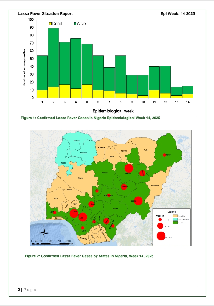Lassa Fever: Week 14 Situation Report - '15 new confirmed cases, 5 new deaths' - NCDC
