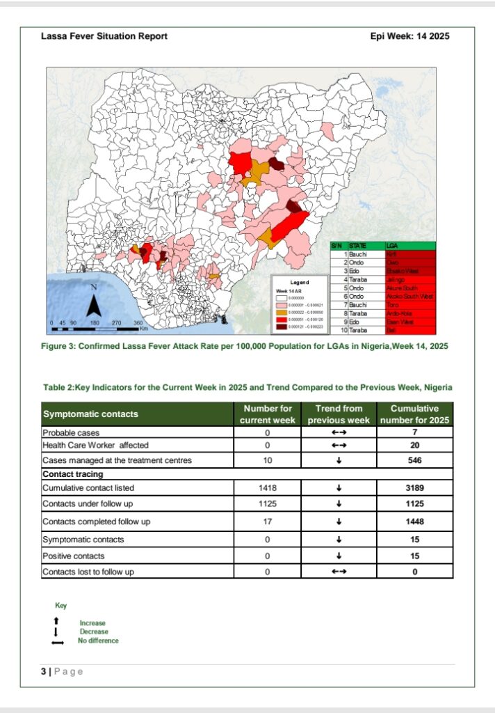 Lassa Fever: Week 14 Situation Report - '15 new confirmed cases, 5 new deaths' - NCDC