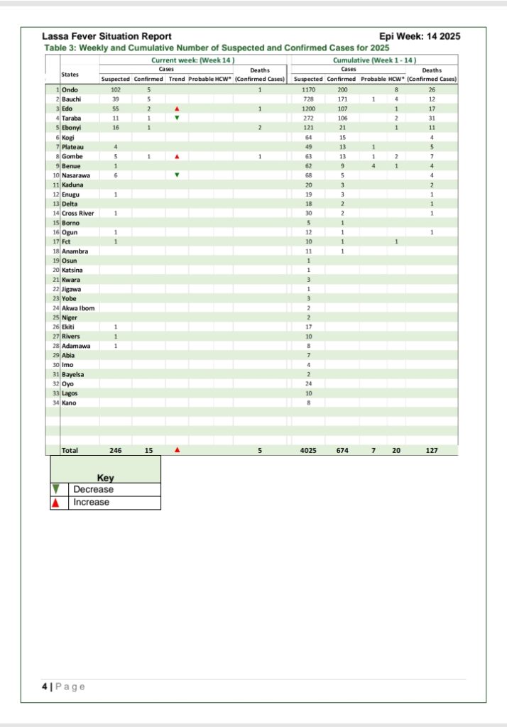 Lassa Fever: Week 14 Situation Report - '15 new confirmed cases, 5 new deaths' - NCDC