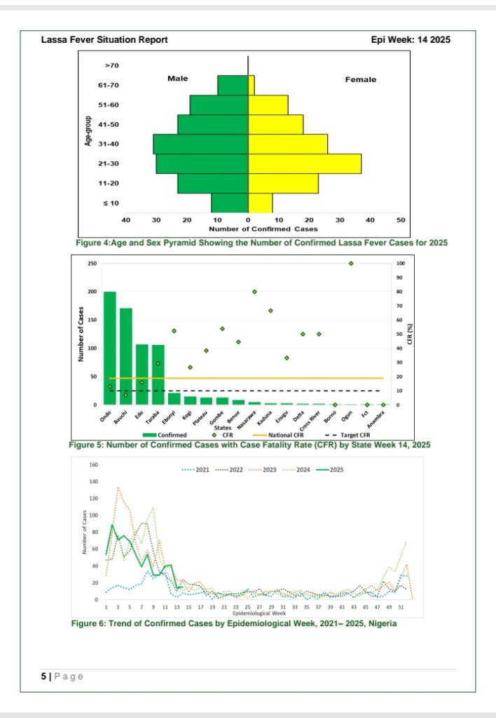 Lassa Fever: Week 14 Situation Report - '15 new confirmed cases, 5 new deaths' - NCDC