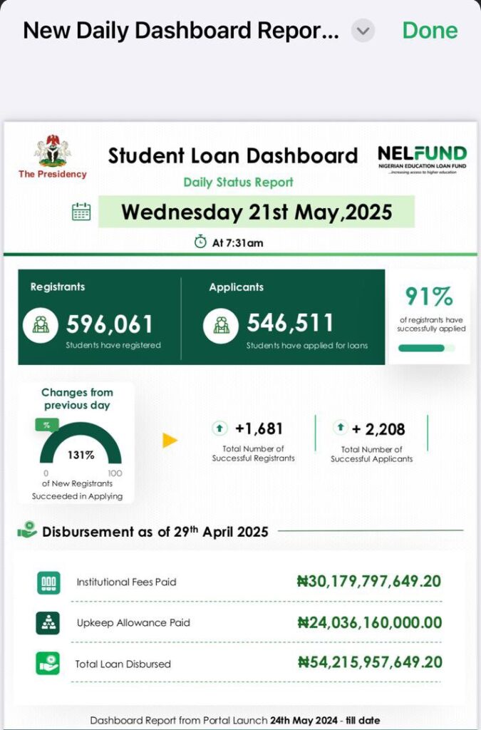 NELFUND: Student Loan Dashboard as of May 21, 2025 - '₦54bn total loan disbursed'