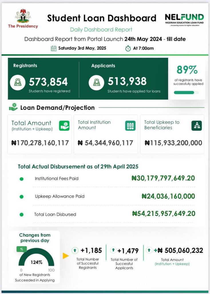 NELFUND: 'Total Loan Disbursed ₦54b' - Fund releases Student Loan dashboard as of May 3, 2025