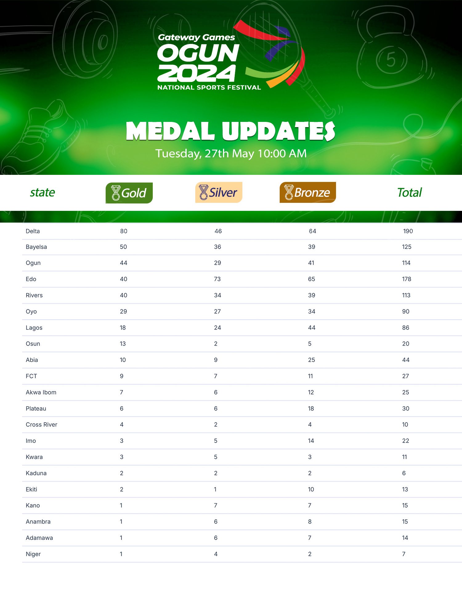 Gateway Games 2024: Delta State tops medals table