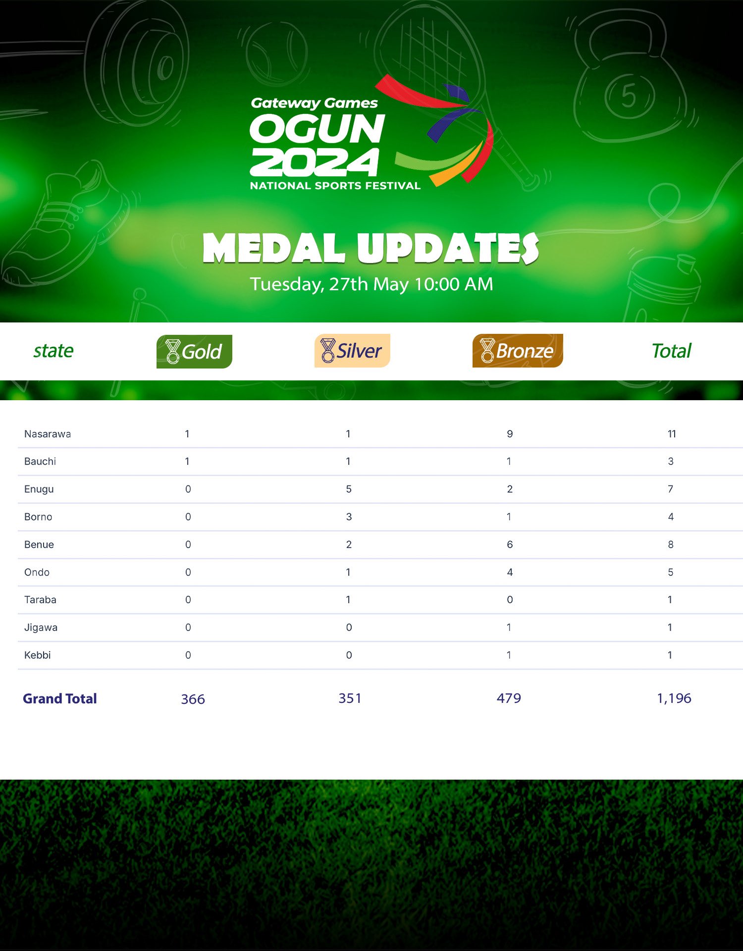 Gateway Games 2024: Delta State tops medals table