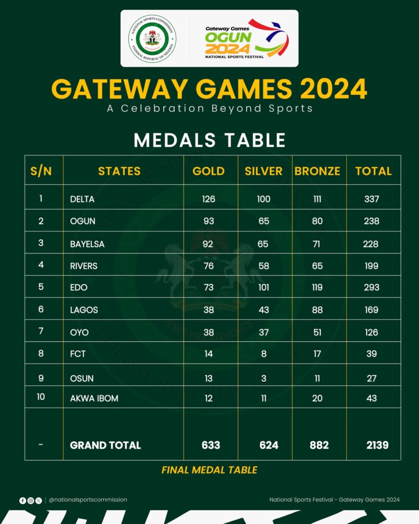 Gateway Games 2024: Final medals table for the 22nd National Sports Festival