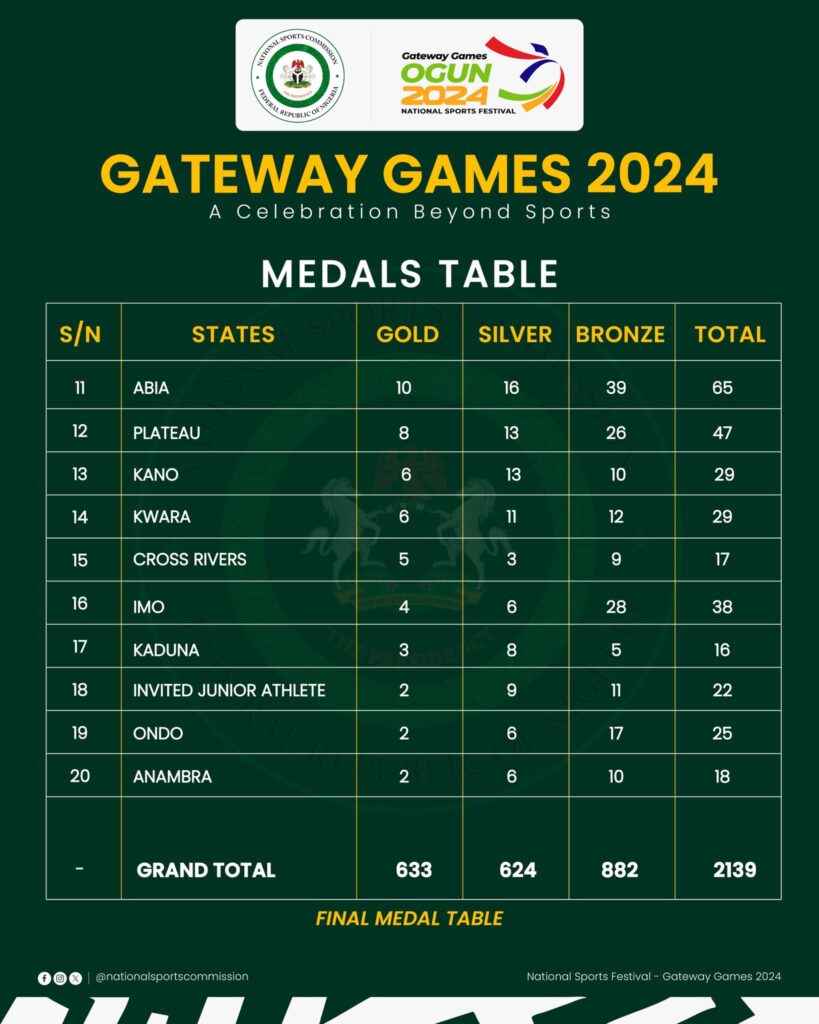 Gateway Games 2024: Final medals table for the 22nd National Sports Festival