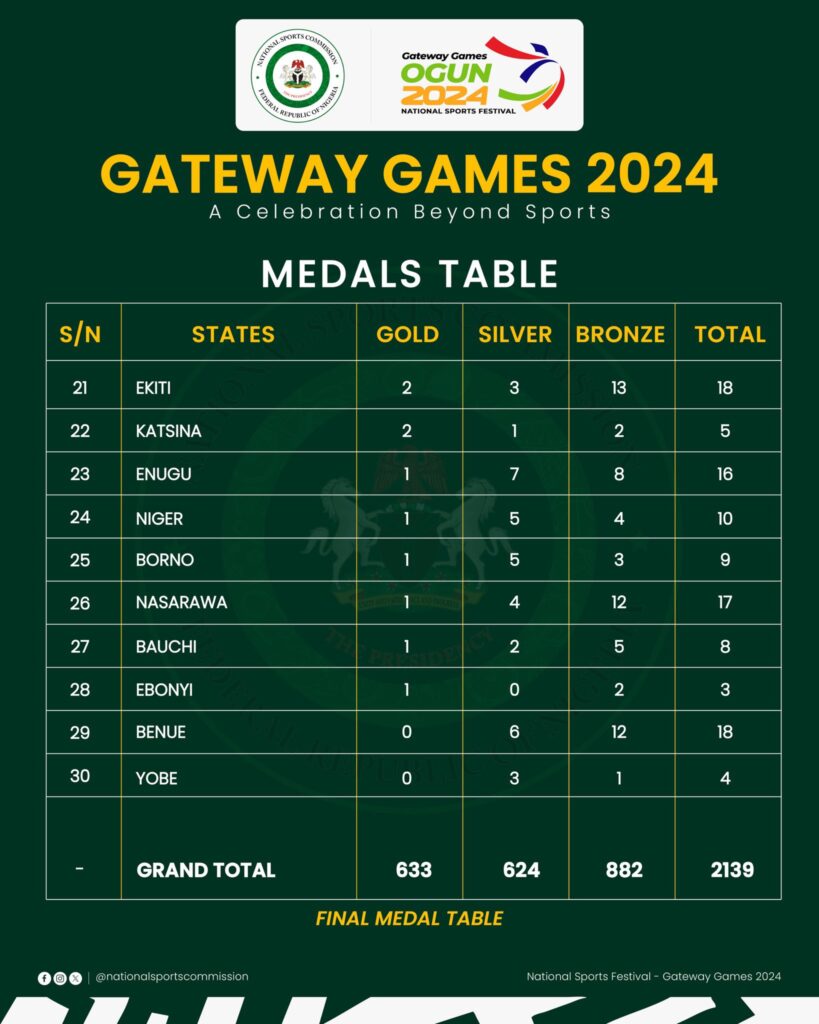 Gateway Games 2024: Final medals table for the 22nd National Sports Festival