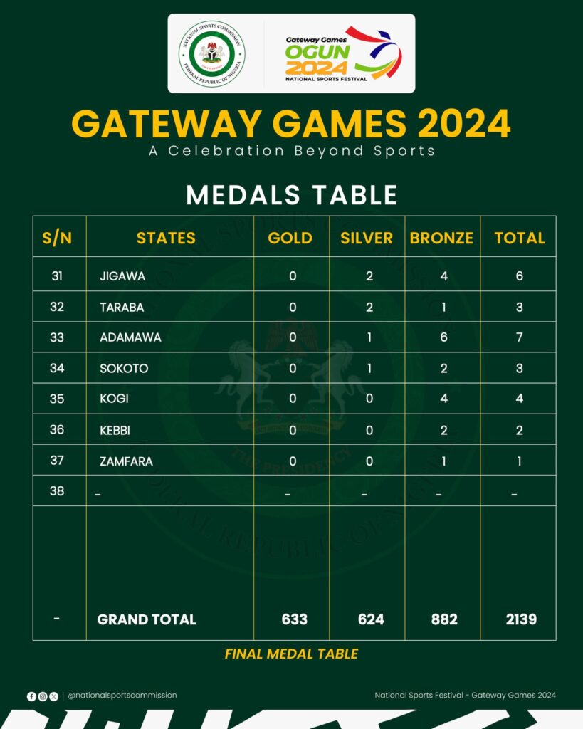 Gateway Games 2024: Final medals table for the 22nd National Sports Festival