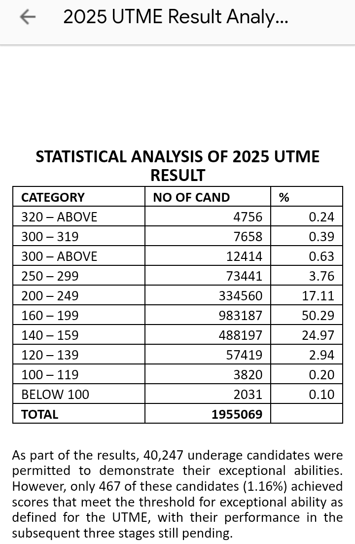 UTME 2025: JAMB releases 'Statistical Analysis of Result' - only 0.24% scored 320-above