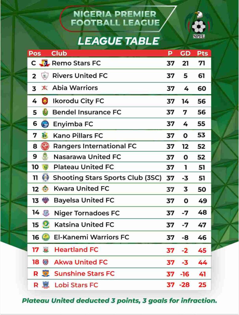 NPFL 2024/25: Remo Stars, Rivers United clinch CAF Champions League spots