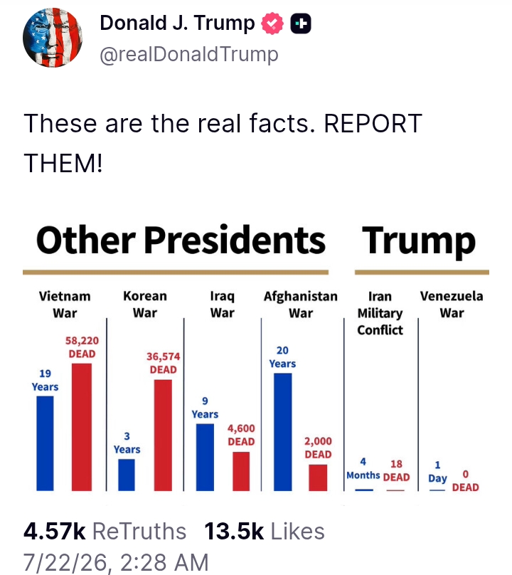 Trump releases 'real' figures of US troops killed in previous wars, compares them with Iran war